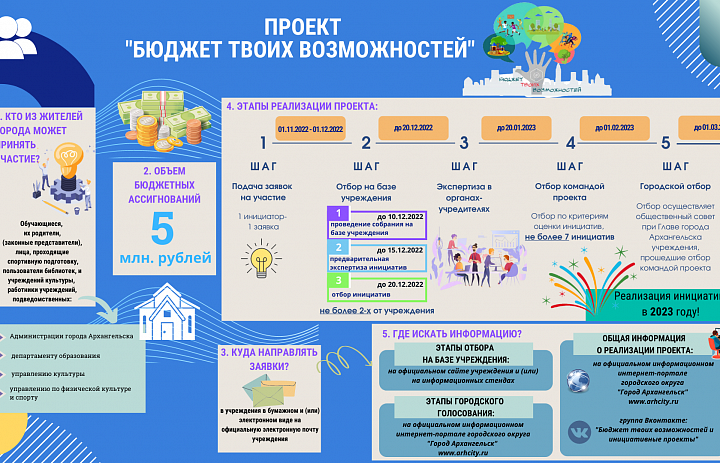 В Архангельске реализуют проект "Бюджет твоих возможностей"